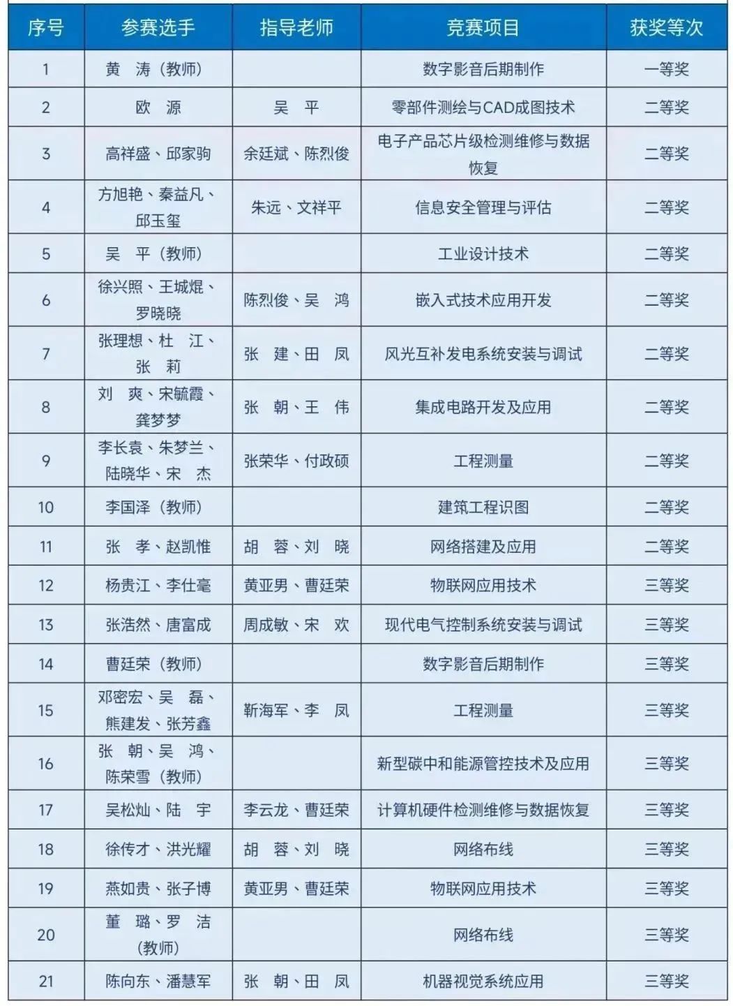 斬獲21個(gè)獎(jiǎng)項(xiàng)！我院師生在2023年貴州省職業(yè)院校師生技能大賽中表現(xiàn)優(yōu)異