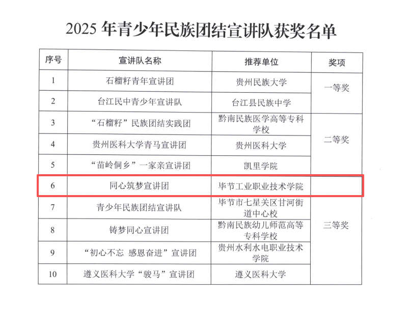 喜報(bào)｜我院“同心筑夢”宣講團(tuán)在2025年貴州省青少年民族團(tuán)結(jié)宣講隊(duì)評選中喜獲三等獎(jiǎng)
