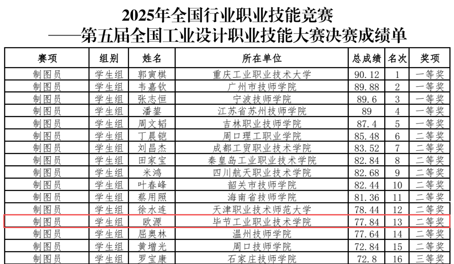 我院師生在全國工業(yè)設(shè)計(jì)職業(yè)技能大賽制圖員賽項(xiàng)中雙雙榮獲二等獎(jiǎng)