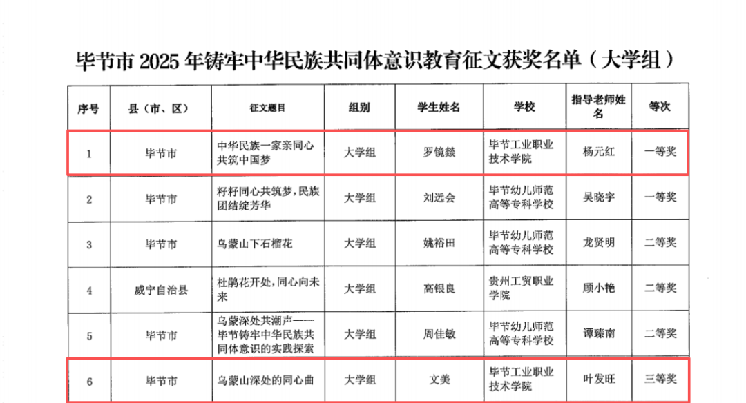 喜報(bào) | 我院師生在畢節(jié)市2025年鑄牢中華民族共同體意識(shí)教育征文中榮獲佳績(jī)